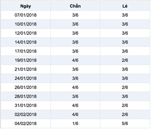Thong ke ti le chan le trong 13 ky quay gan day Thong ke ti le chan le trong 13 ky quay gan day